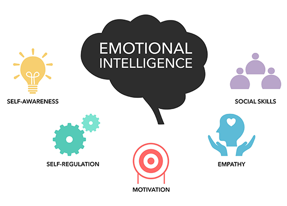 The Five Components of Emotional Intelligence